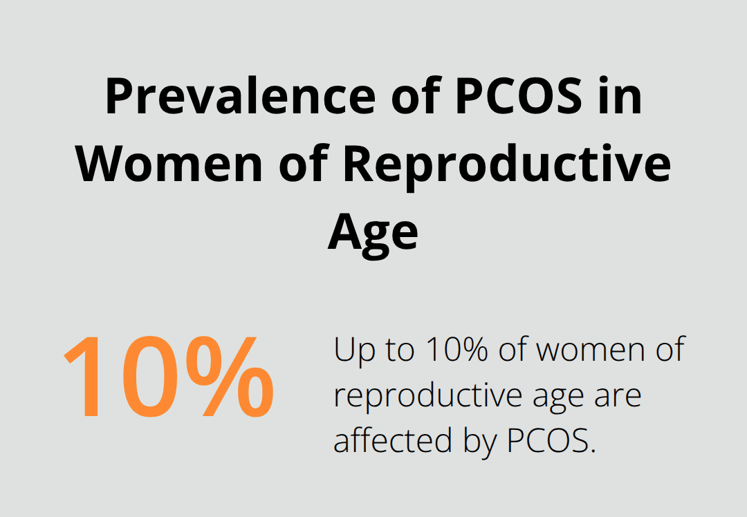 Chart showing that 5-10% of women of reproductive age are affected by PCOS - Hormone imbalance