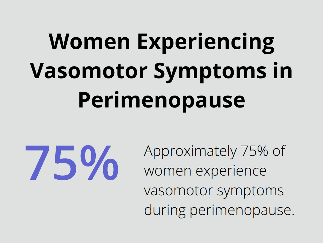 Chart illustrating that approximately 75% of women experience vasomotor symptoms during perimenopause