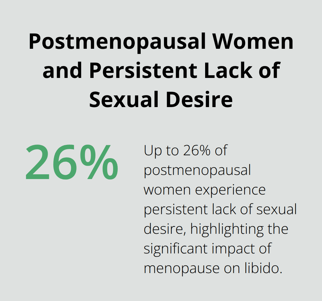 Percentage chart showing 26% of postmenopausal women experience persistent lack of sexual desire