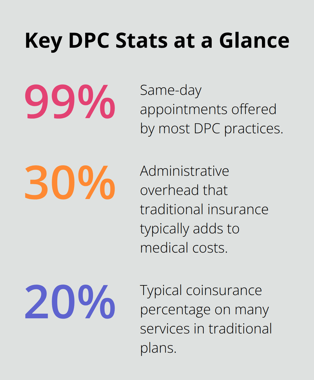 How Does Direct Primary Care Work? 4 Three headline statistics that highlight direct primary care advantages in the U.S.