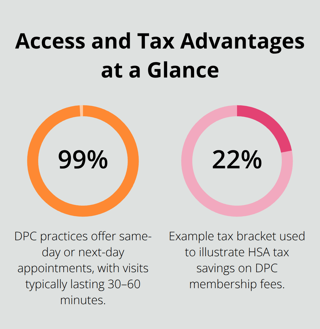 How Does Direct Primary Care Work? 4 Infographic showing that 99% of DPC practices offer same-day appointments and an example 22% tax bracket savings via HSA use.