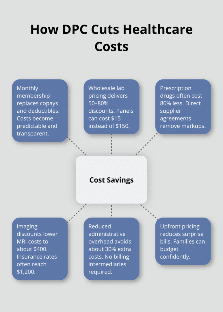 How Does Direct Primary Care Work? 5 Hub-and-spoke diagram showing major ways direct primary care reduces expenses in the United States. - how does direct primary care work