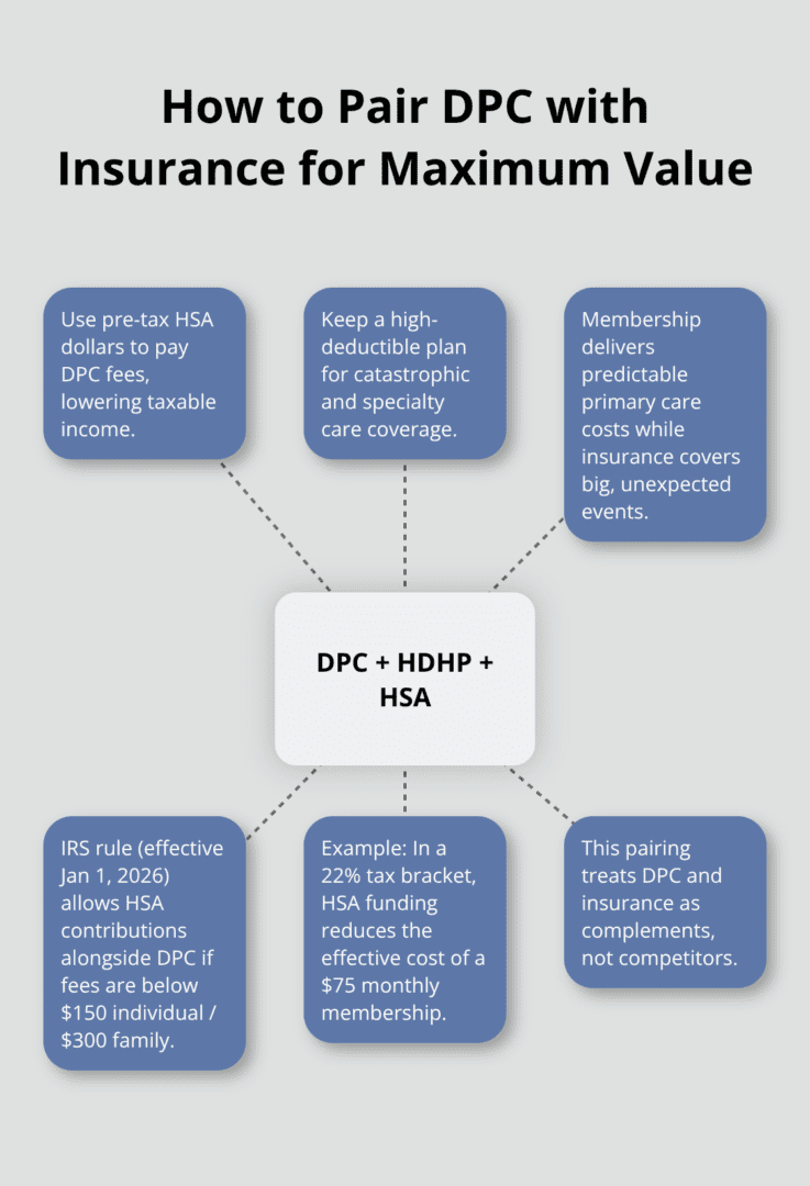How Does Direct Primary Care Work? 6 Hub-and-spoke diagram showing DPC + HDHP + HSA strategy with IRS thresholds, pre-tax HSA savings, and coverage balance. - how does direct primary care work