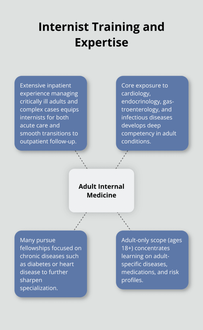 Visual overview of internist training, subspecialties, and adult-focused expertise