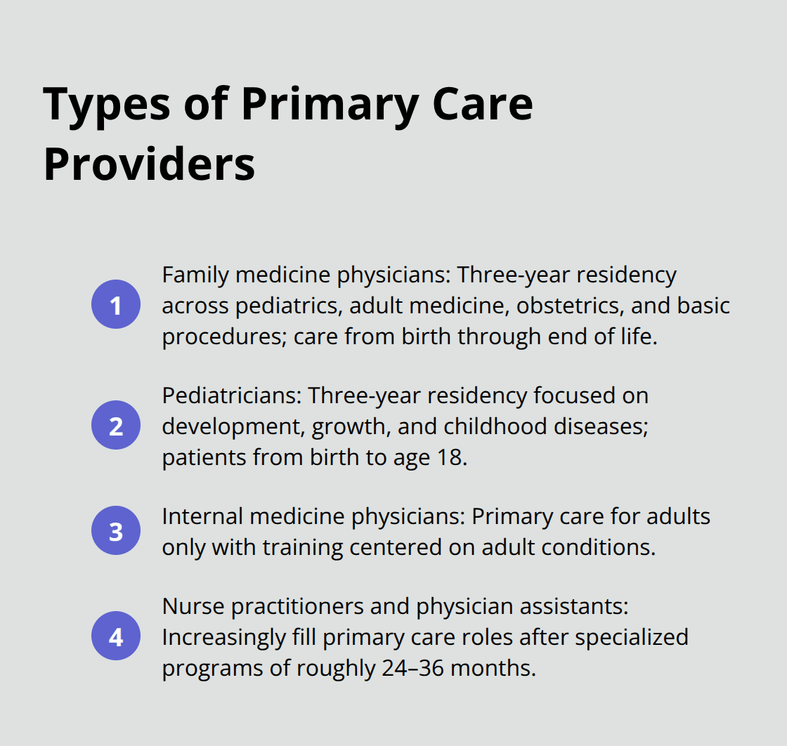 Compact list of primary care provider types and their training focus - internal medicine vs primary care