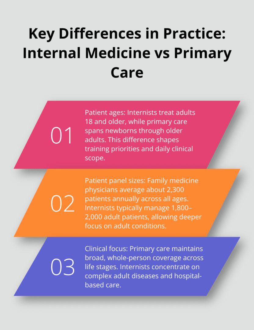 Three-point comparison of patient ages, panel sizes, and clinical focus between internal medicine and primary care - internal medicine vs primary care