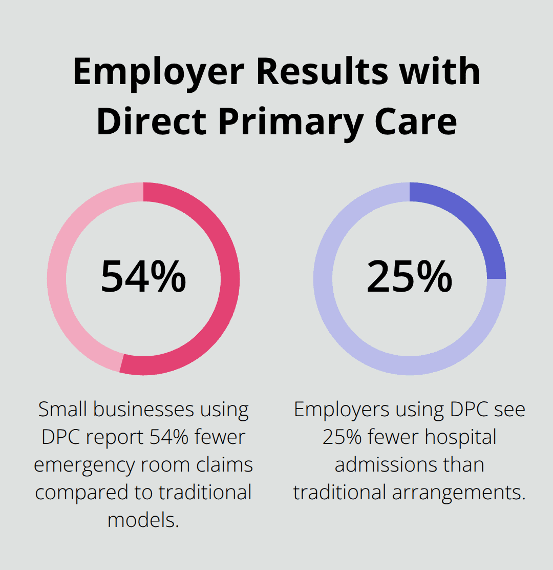 Chart showing 54% fewer ER claims and 25% fewer hospital admissions for employers using DPC. - is direct primary care working