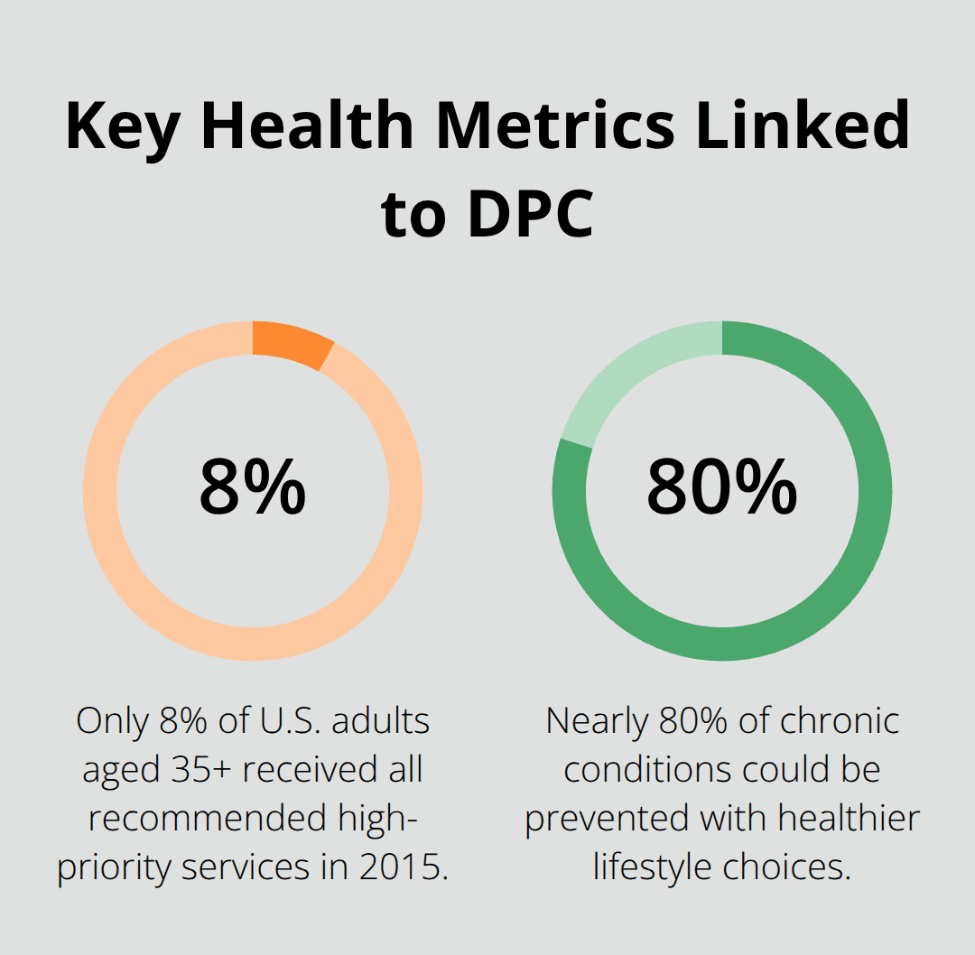Chart highlighting 8% receiving all recommended services and 80% preventable chronic conditions. - is direct primary care working