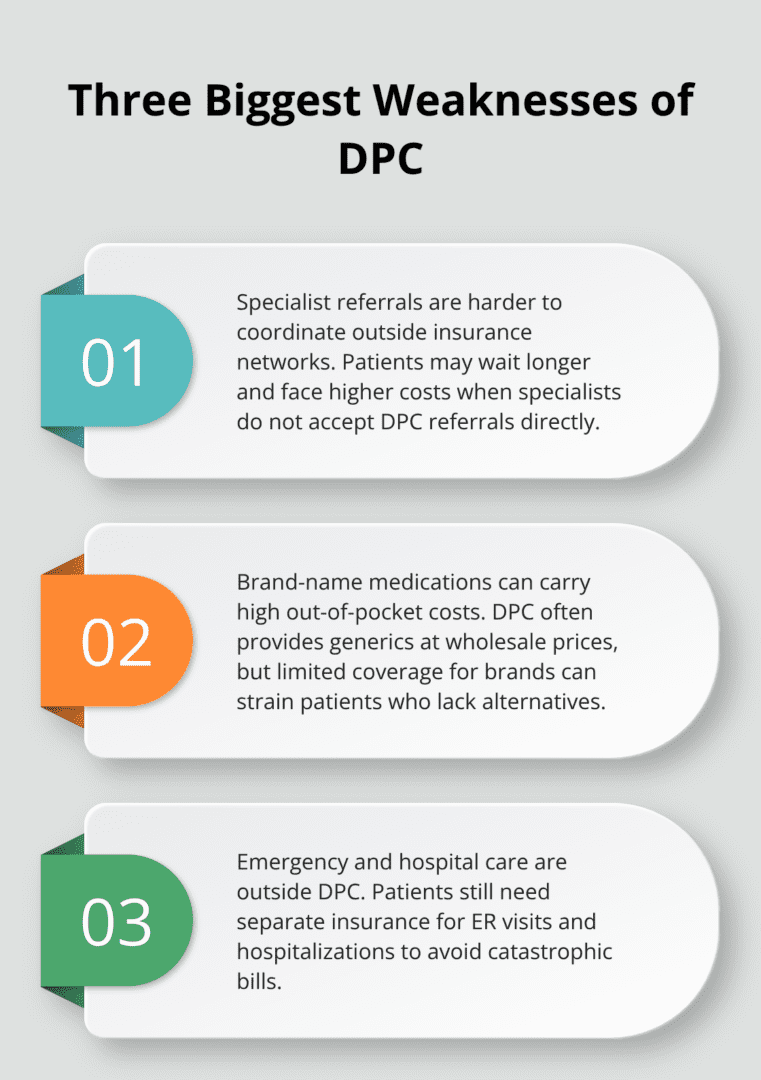 Stylized list explaining specialist access, brand-name medication costs, and insurance needs in DPC.