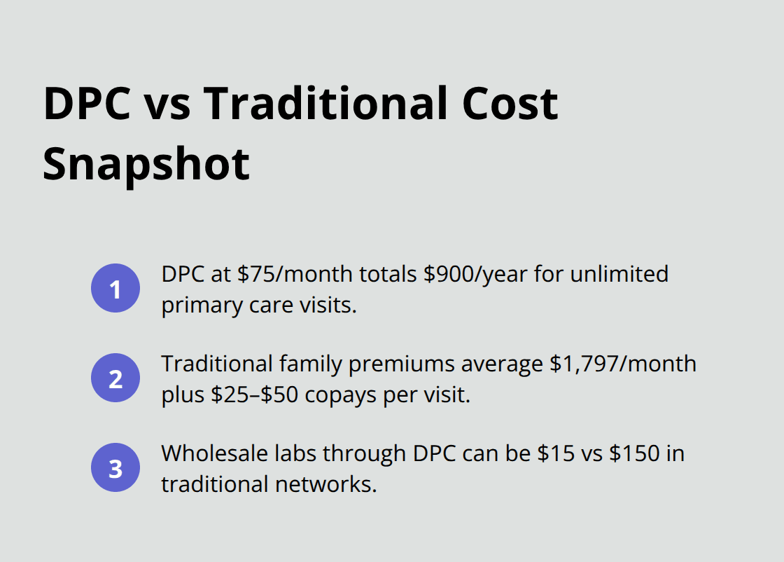 Is Direct Primary Care Worth It? 4 Quick cost comparison between direct primary care and traditional insurance in the United States. - is direct primary care worth it
