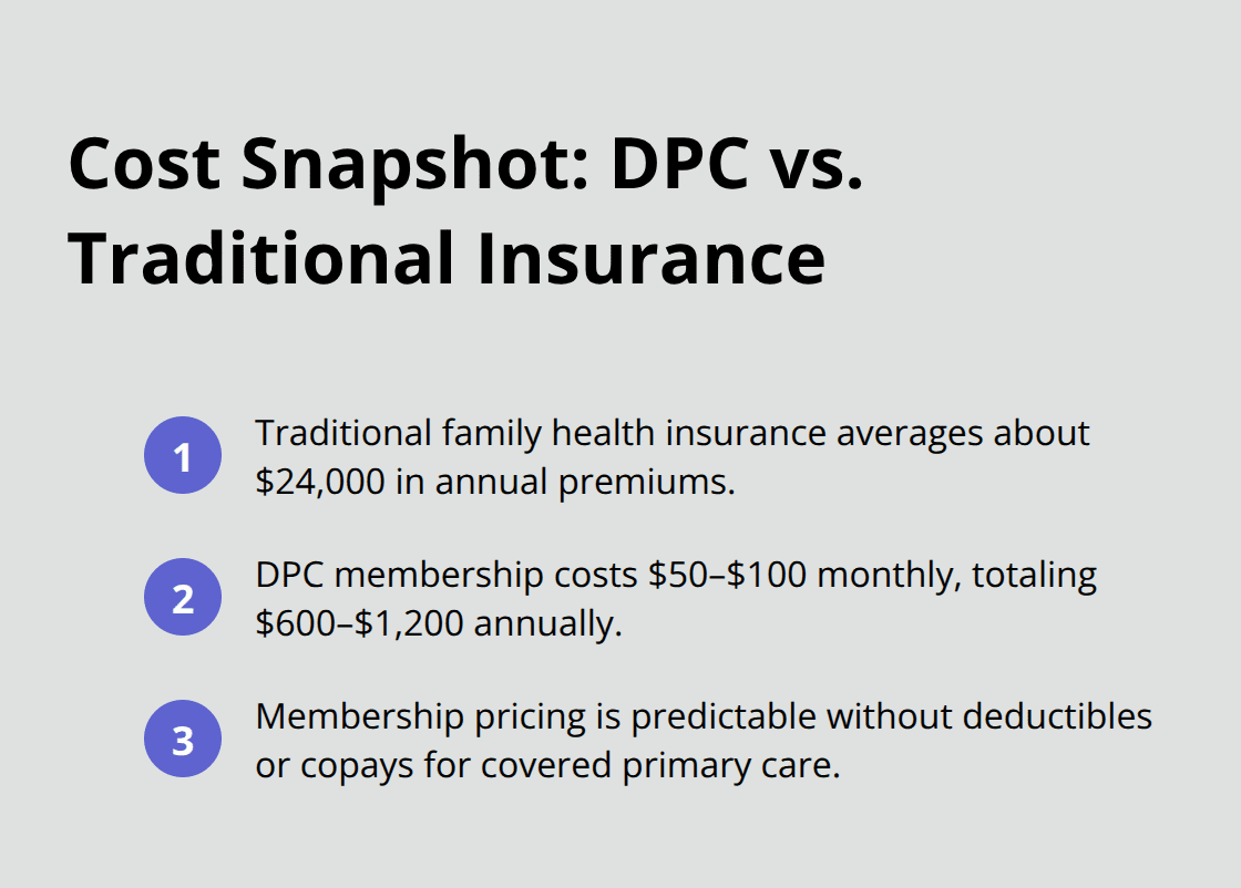 Is Direct Primary Care Worth It for Your Health? 2 Compact list comparing annual costs of traditional insurance and DPC membership in the United States. - is direct primary care worth it
