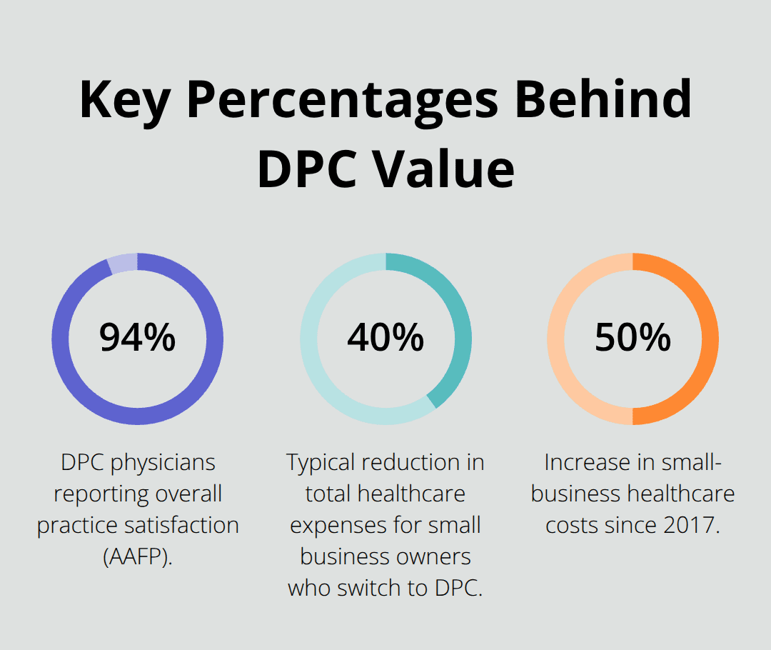 Is Direct Primary Care Worth It? 5 Infographic showing percentages related to direct primary care value in the U.S.