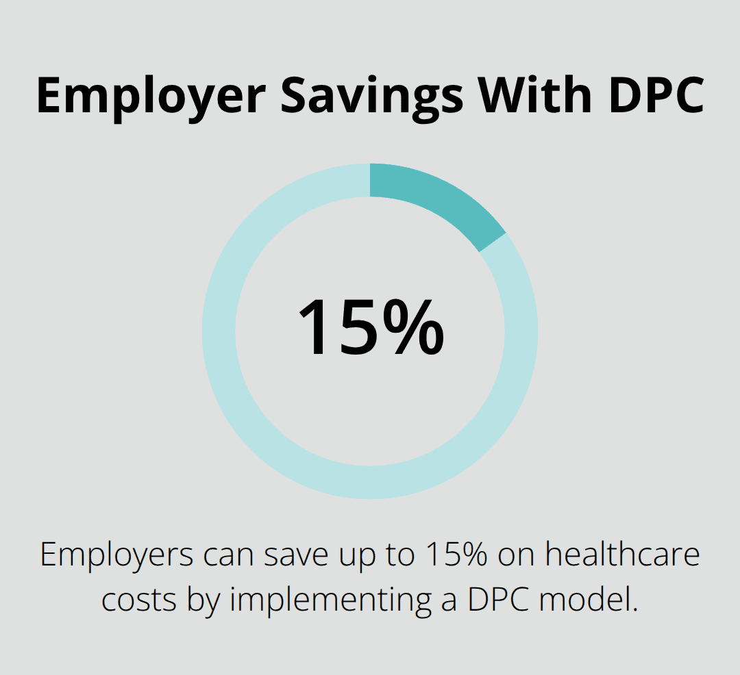 Is Direct Primary Care Worth It? 5 Chart showing potential employer healthcare savings with direct primary care.