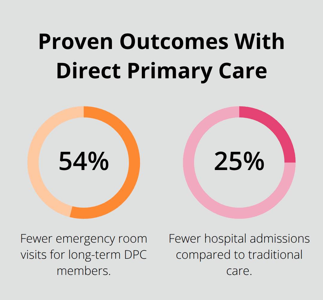Percentage comparison chart showing reductions in ER visits and hospital admissions among DPC members. - life cycle direct primary care