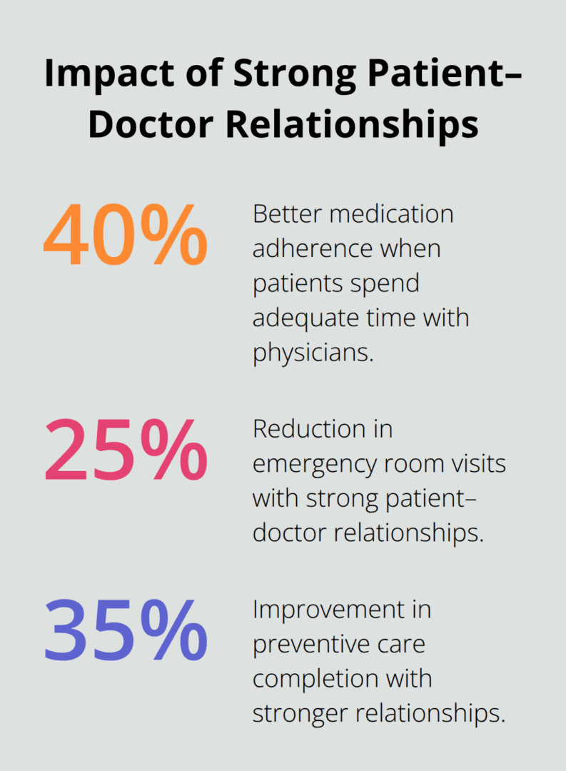 Percentage improvements linked to stronger patient–doctor relationships - Personalized healthcare