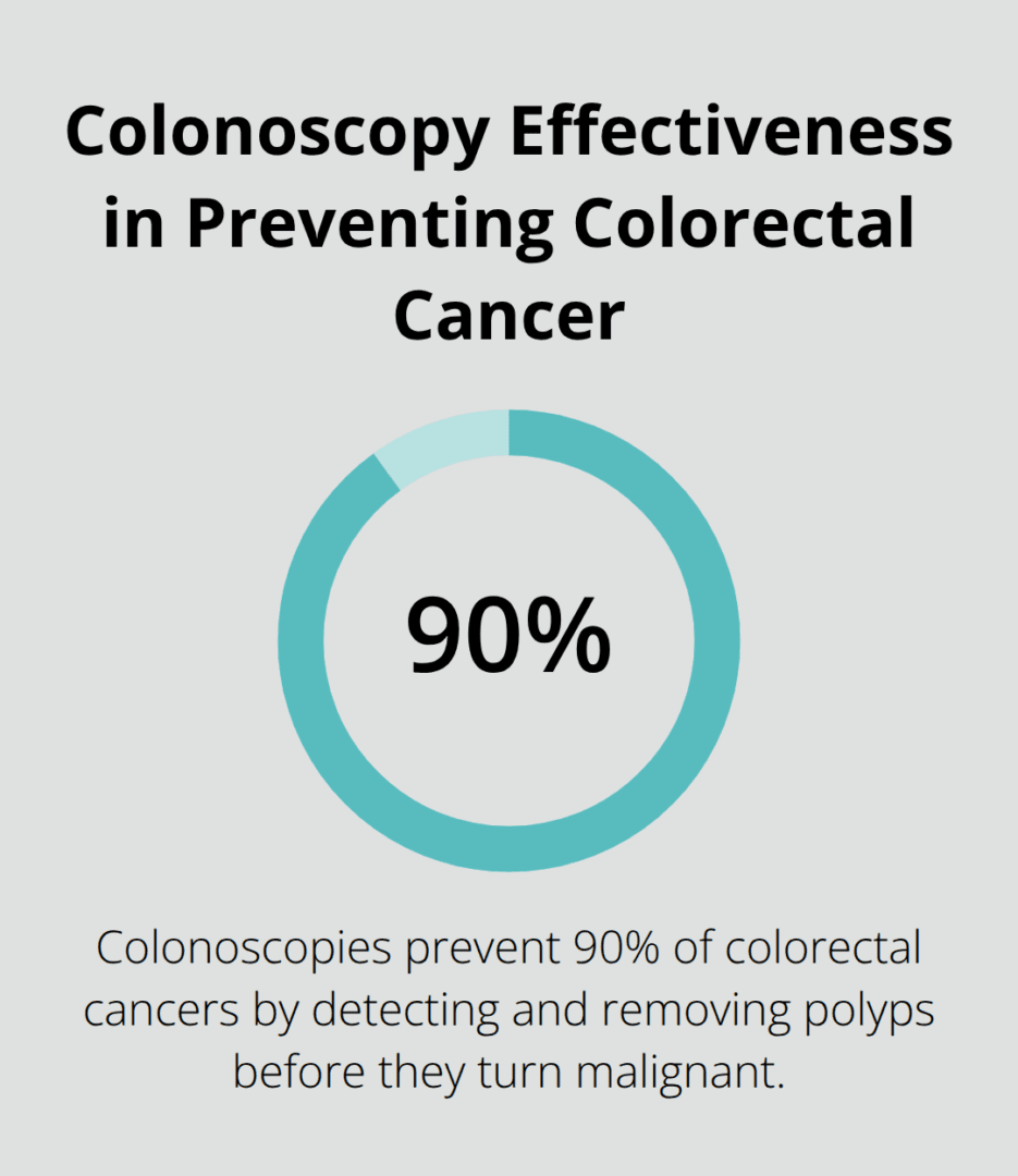 Chart showing that colonoscopies prevent 90% of colorectal cancers - Preventative medicine