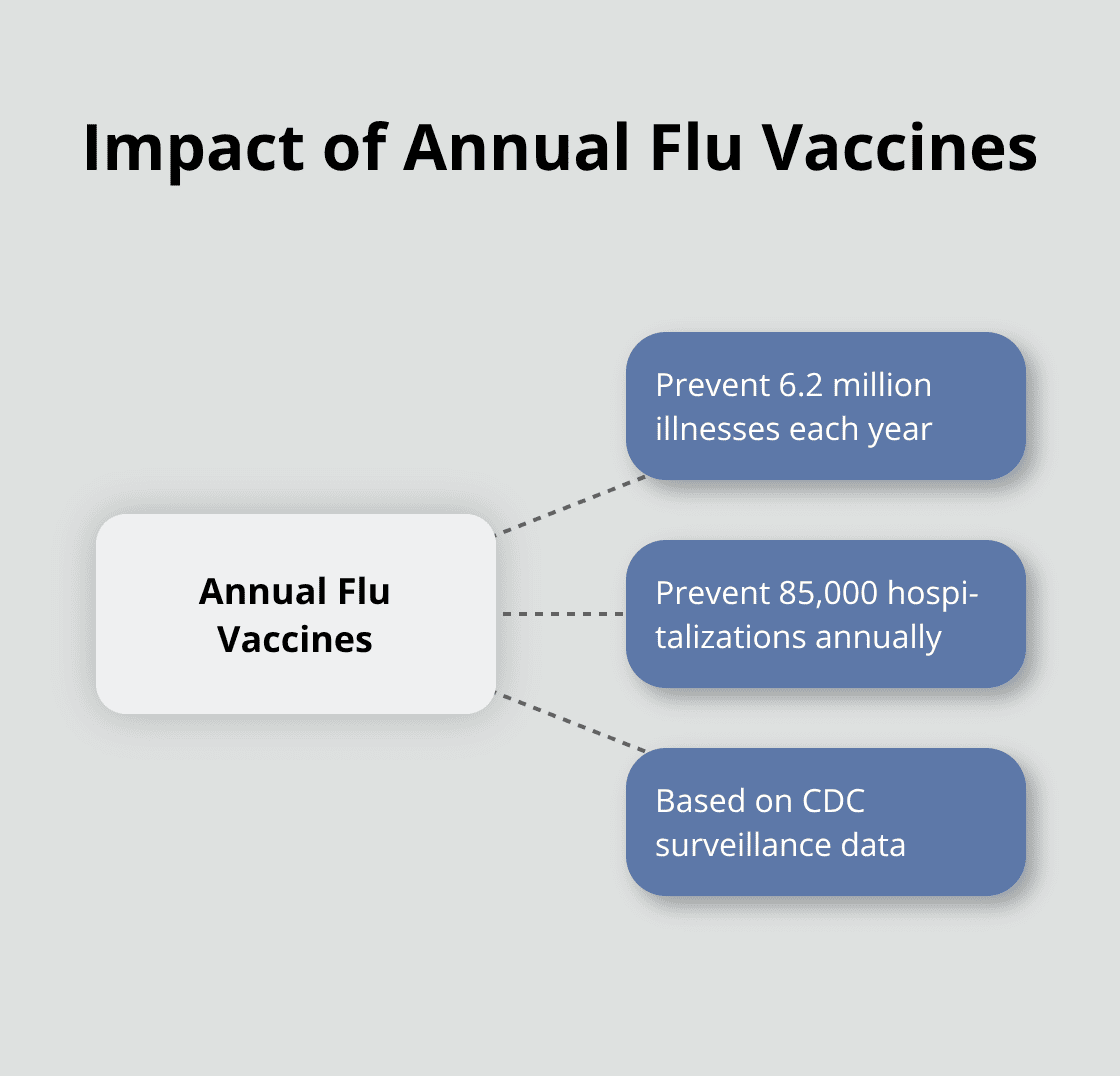 Hub and spoke chart illustrating the benefits of annual flu vaccines, preventing 6.2 million illnesses and 85,000 hospitalizations