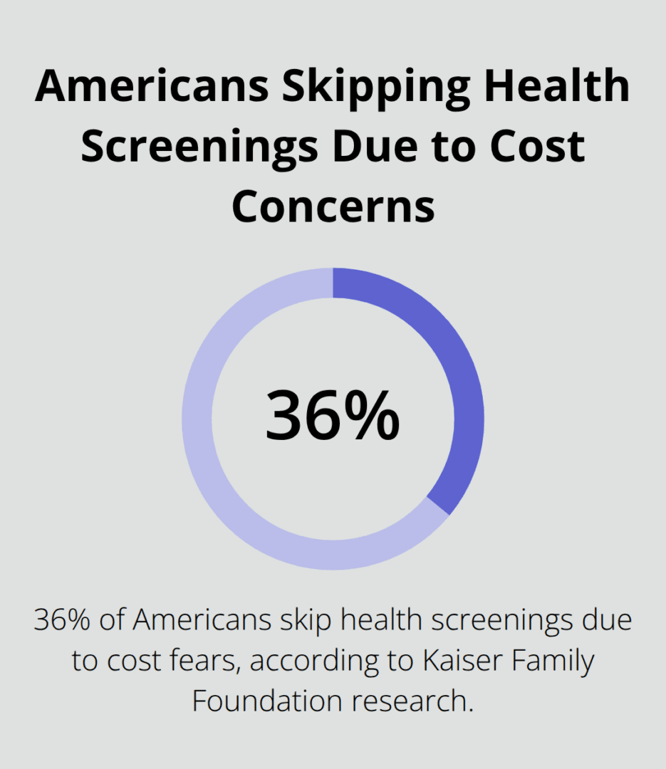 Chart showing that 36% of Americans skip health screenings due to cost fears - Preventative medicine