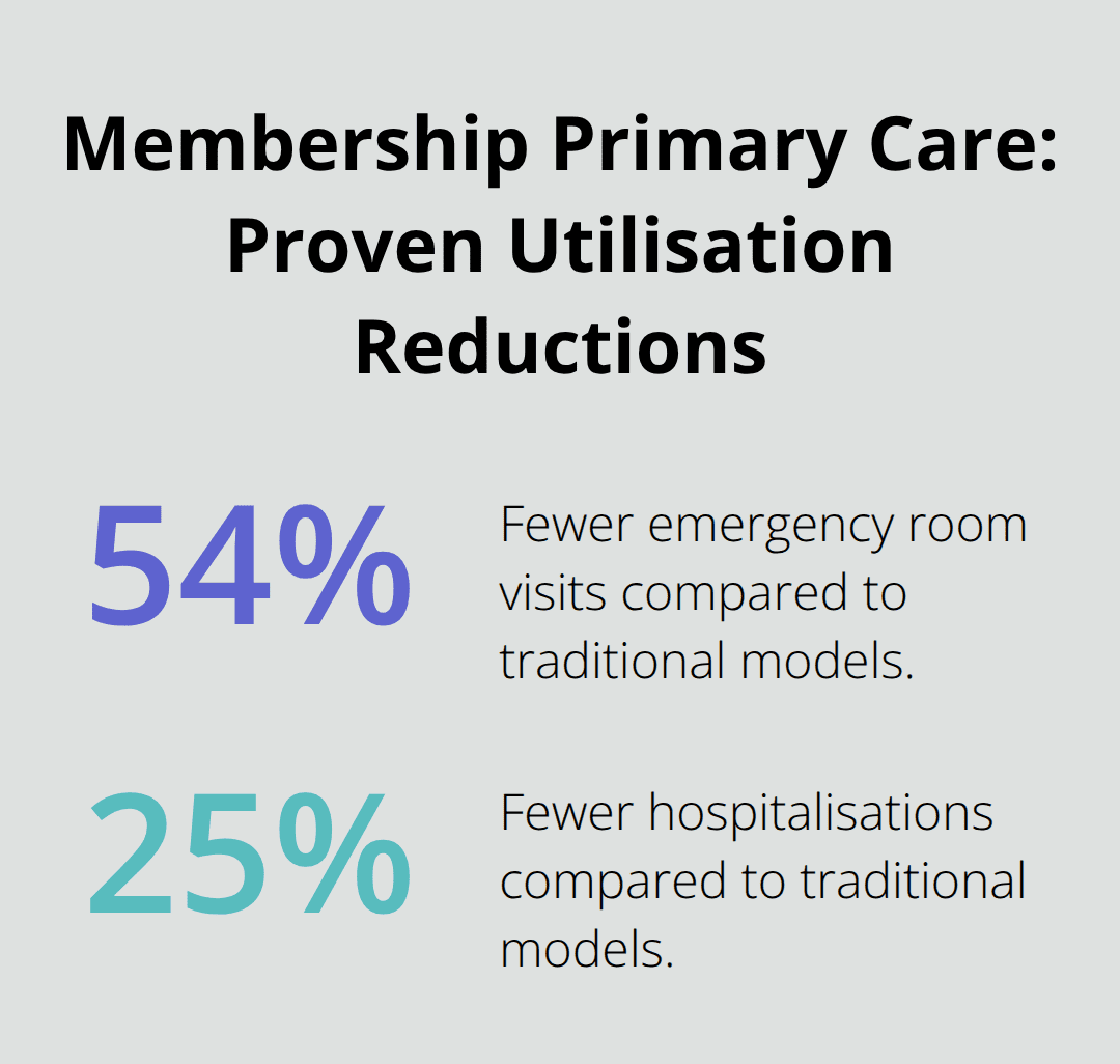 Chart showing 54% fewer emergency room visits and 25% fewer hospitalisations for membership primary care patients.