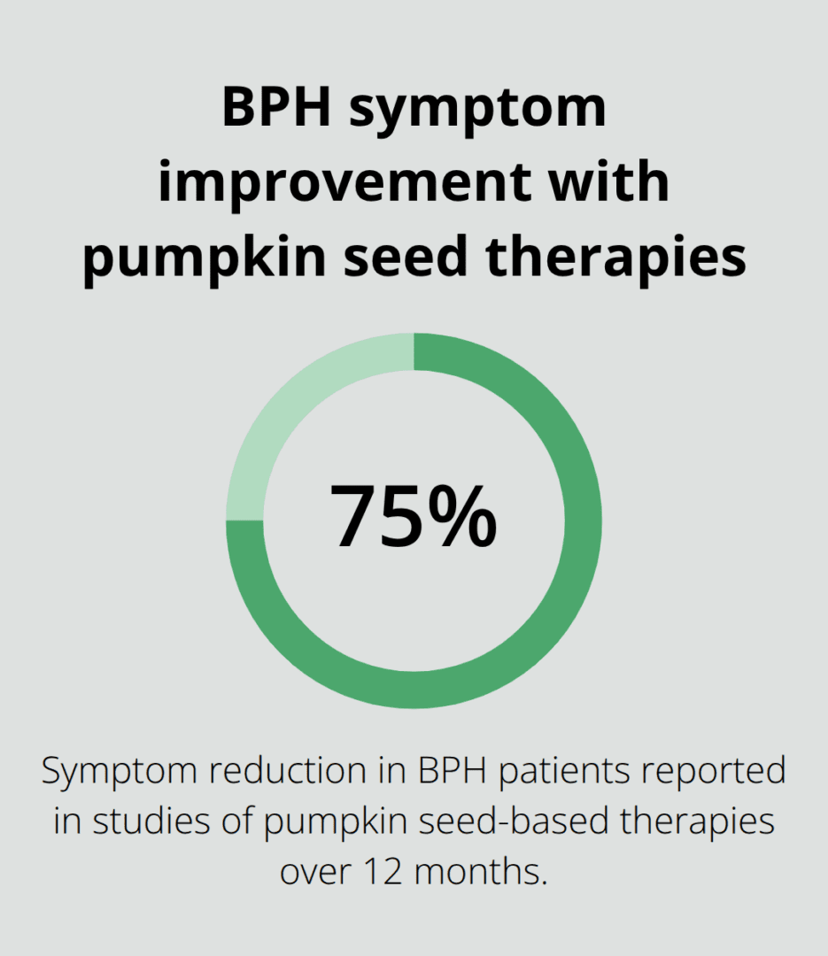 Percentage chart showing BPH symptom reduction from pumpkin seed-based interventions
