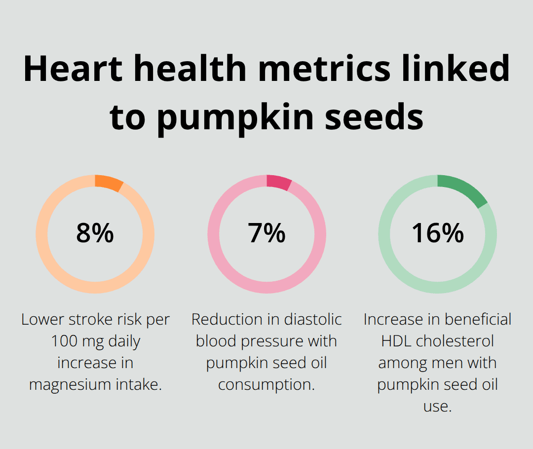 Chart highlighting key percentage-based heart outcomes associated with pumpkin seed intake - pumpkin seeds men's health