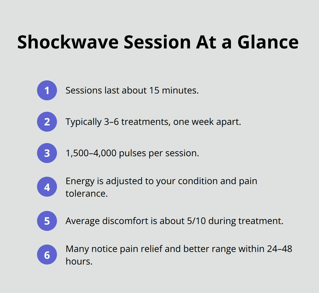 Compact list summarizing shockwave therapy session details - Shockwave benefits