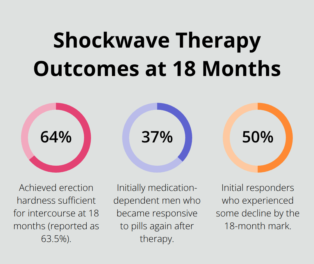 Key clinical outcomes from shockwave therapy for erectile dysfunction reported at 18 months. - shockwave therapy erectile dysfunction
