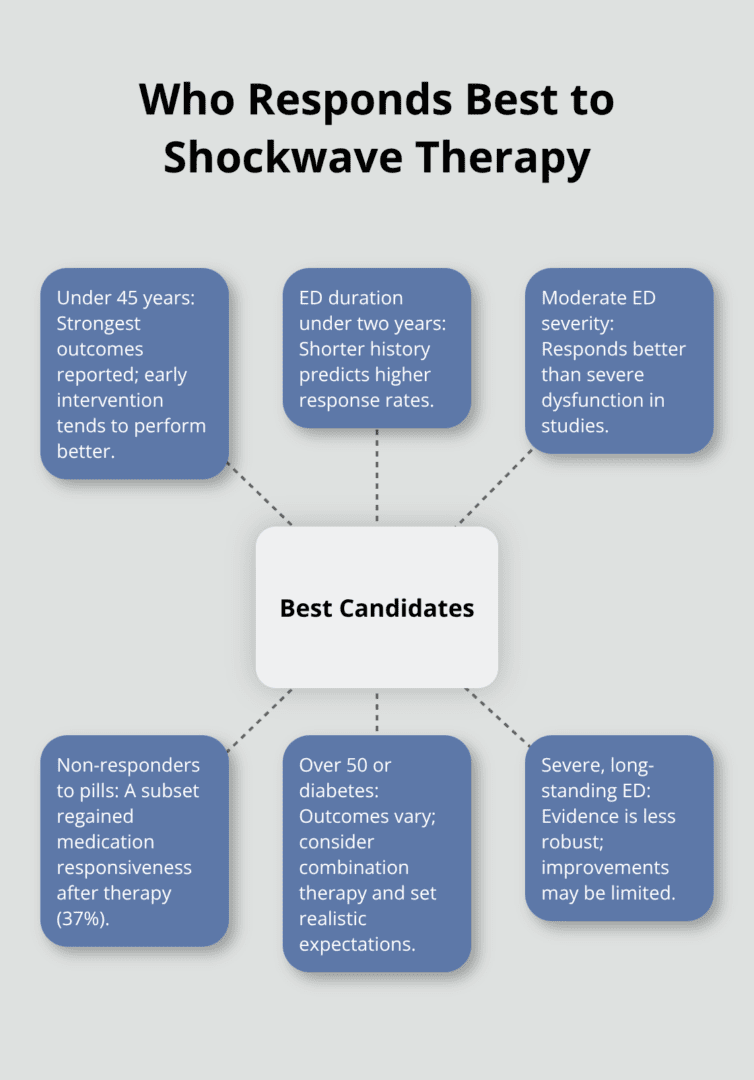 Profile of patients most likely to benefit from shockwave therapy for erectile dysfunction, plus caution groups. - shockwave therapy erectile dysfunction