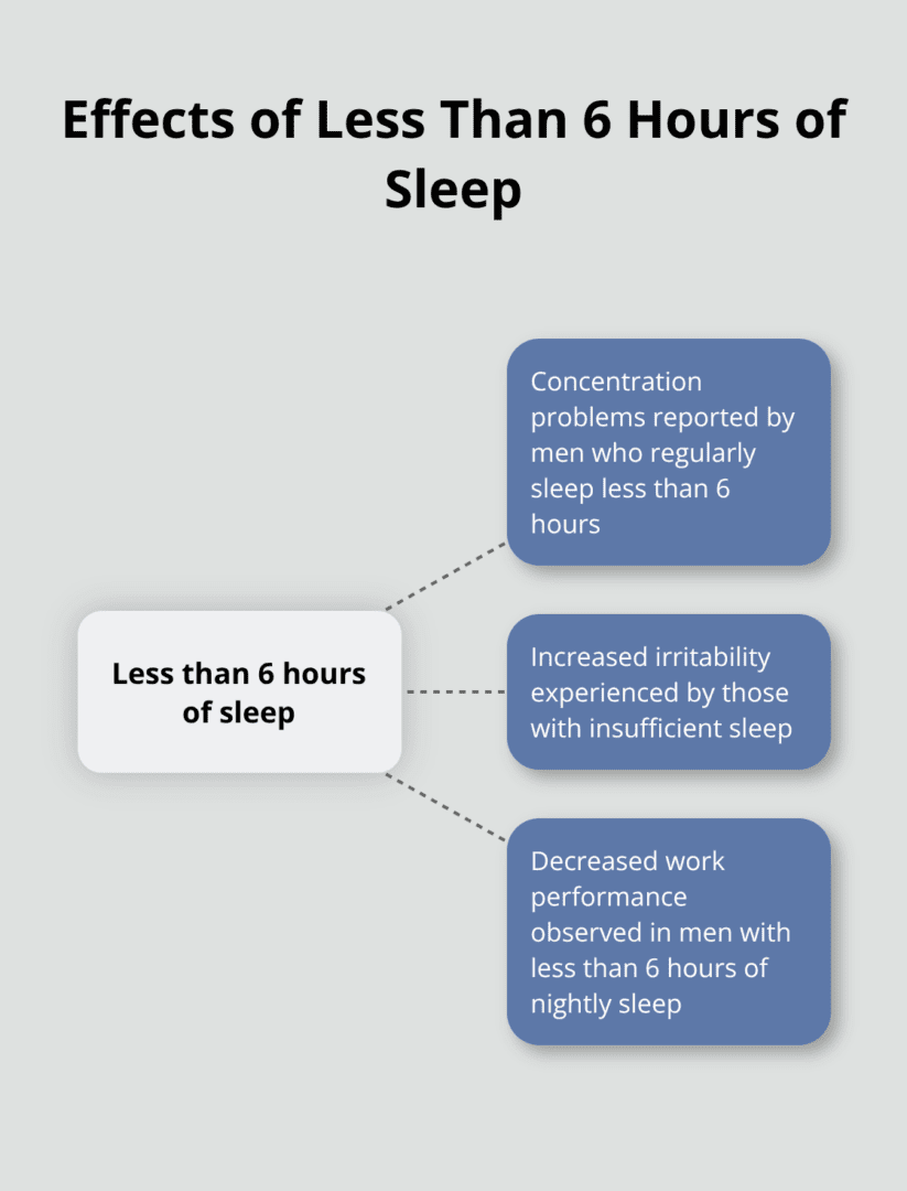Hub and spoke chart illustrating the effects of getting less than 6 hours of sleep regularly, including concentration problems, irritability, and decreased work performance - Sleep and testosterone, insomnia, low T causes, men’s health