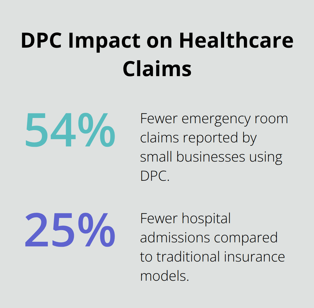 Chart showing 54% fewer ER claims and 25% fewer hospital admissions with Direct Primary Care