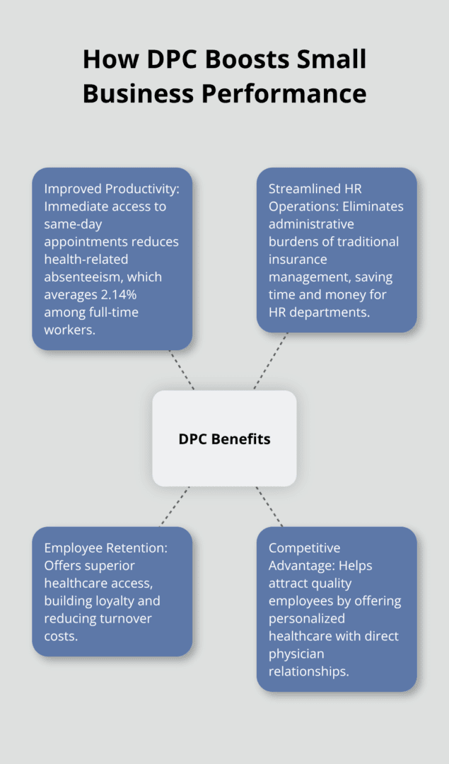 Hub and spoke chart showing how Direct Primary Care enhances small business performance through improved productivity, streamlined HR operations, employee retention, and competitive advantage in talent acquisition - Small business healthcare
