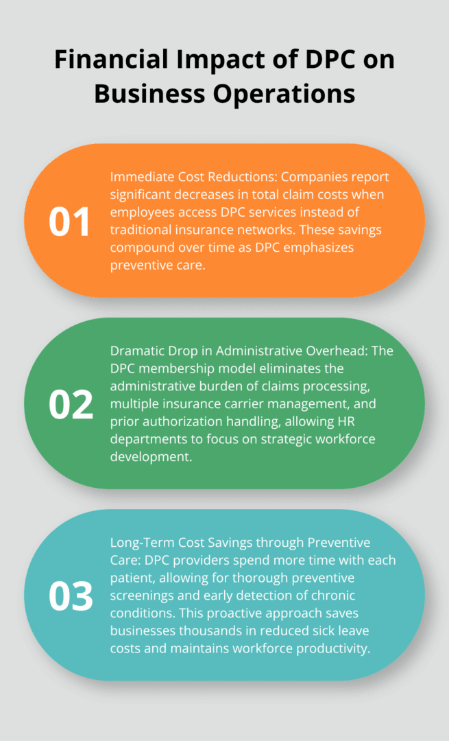 Ordered list chart showing three key financial impacts of Direct Primary Care on business operations: cost reductions, administrative overhead reduction, and preventive care benefits - Small business healthcare