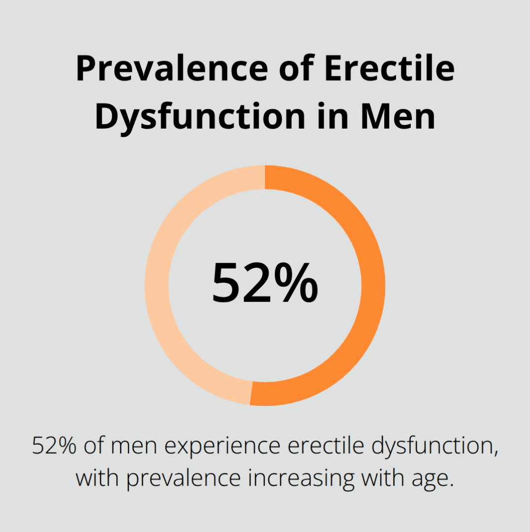Pie chart showing 52% of men experience erectile dysfunction, with prevalence increasing with age - Stress and sexual performance, anxiety, erectile issues, men’s intimacy