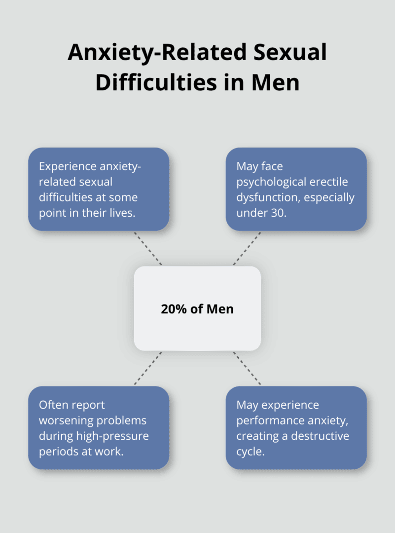 Hub and spoke chart showing 20% of men experience anxiety-related sexual difficulties and related factors - Stress and sexual performance, anxiety, erectile issues, men’s intimacy
