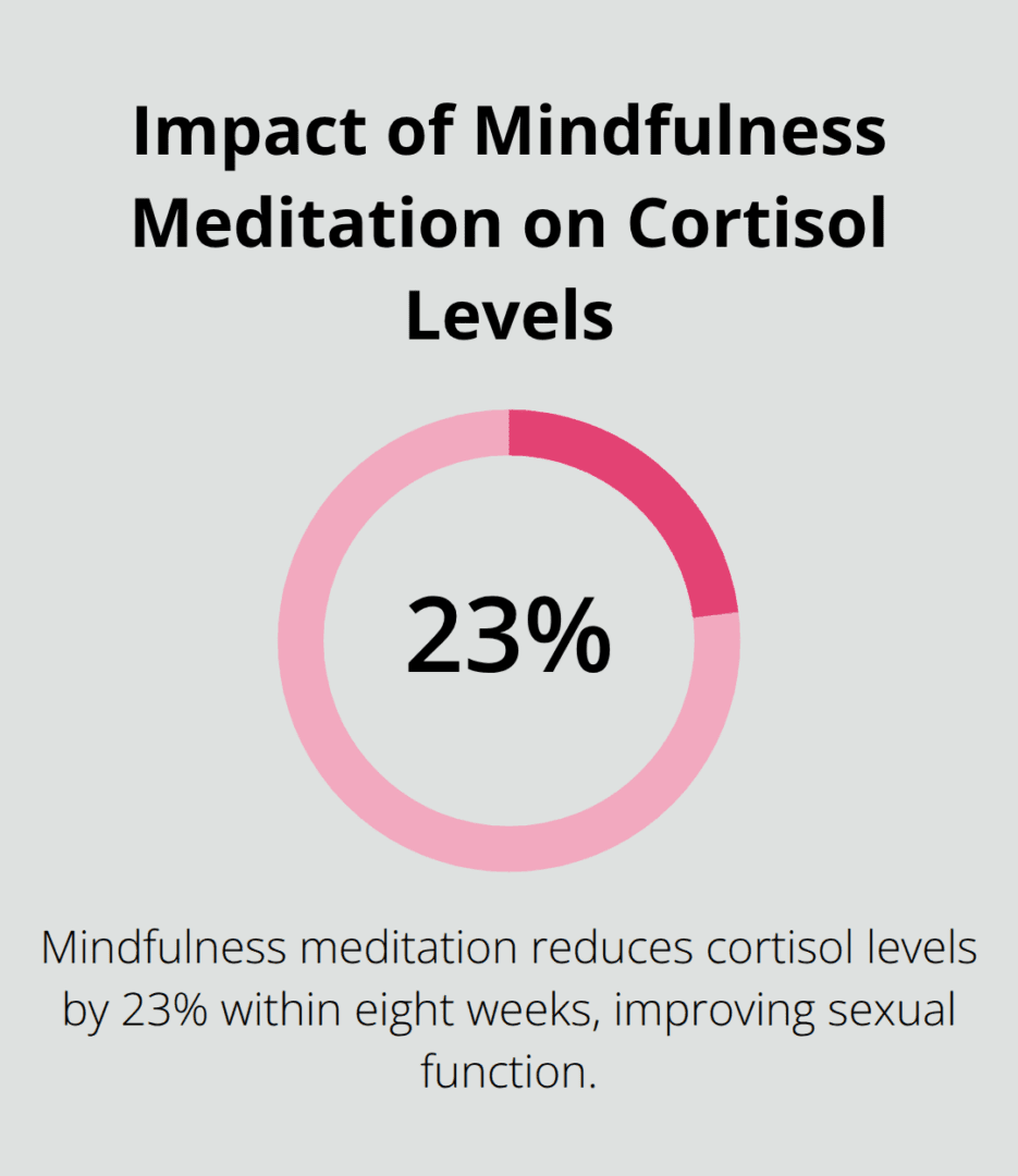 Pie chart showing mindfulness meditation reduces cortisol levels by 23% within eight weeks