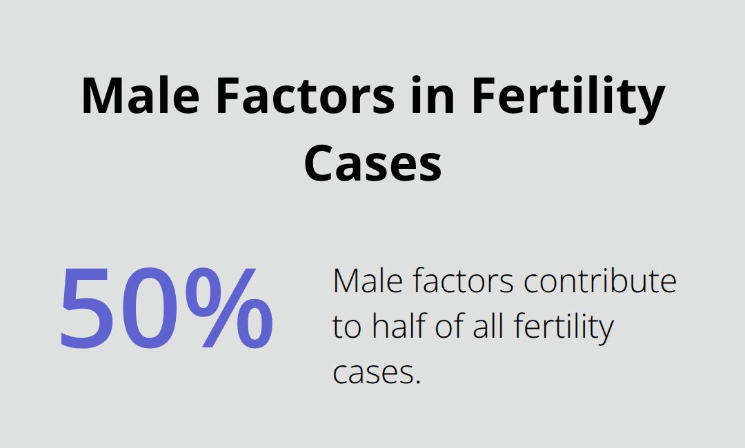 Pie chart showing that male factors contribute to 50% of all fertility cases - Testosterone therapy and fertility TRT risks, sperm health, family planning