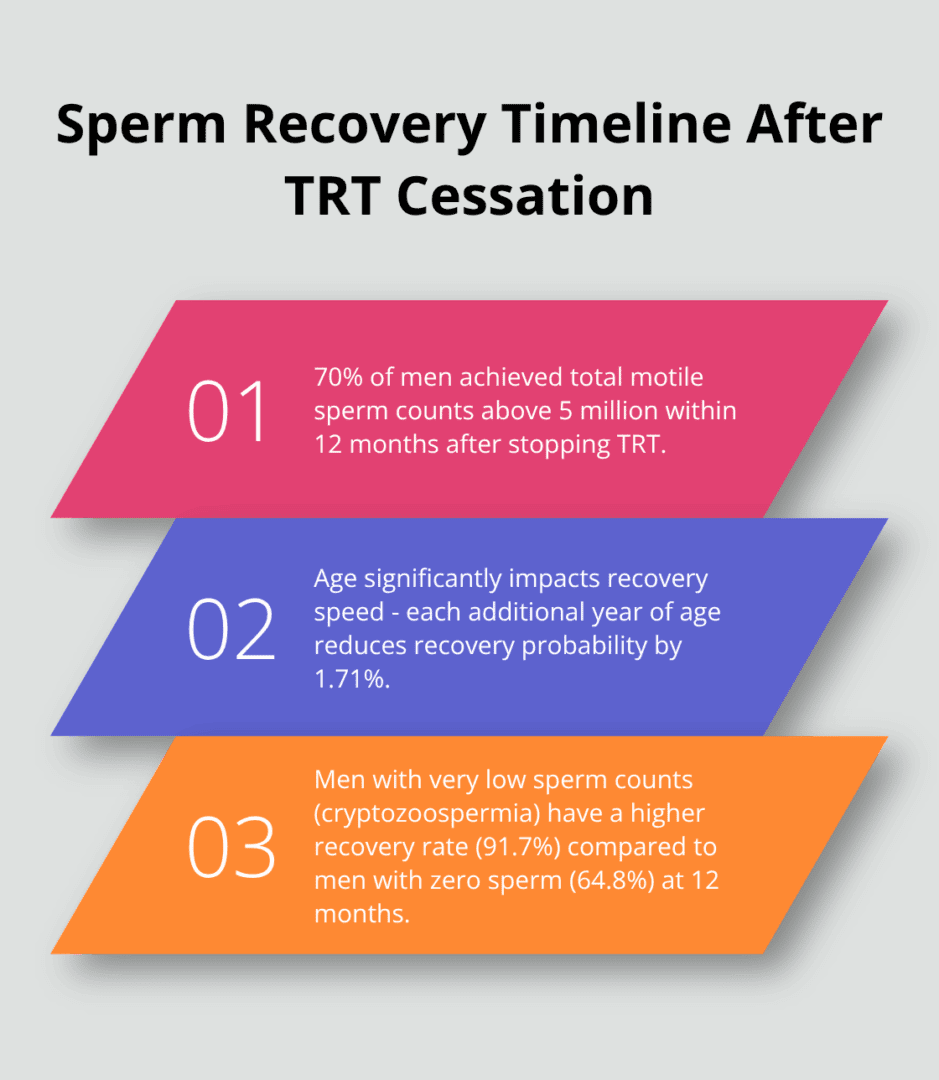 Ordered list chart showing the timeline of sperm recovery after stopping testosterone replacement therapy