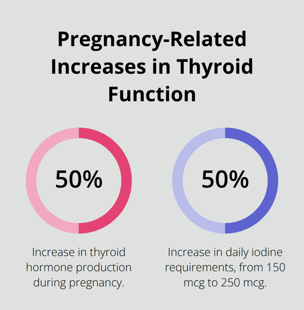 Chart showing 50% increase in thyroid hormone production and iodine requirements during pregnancy