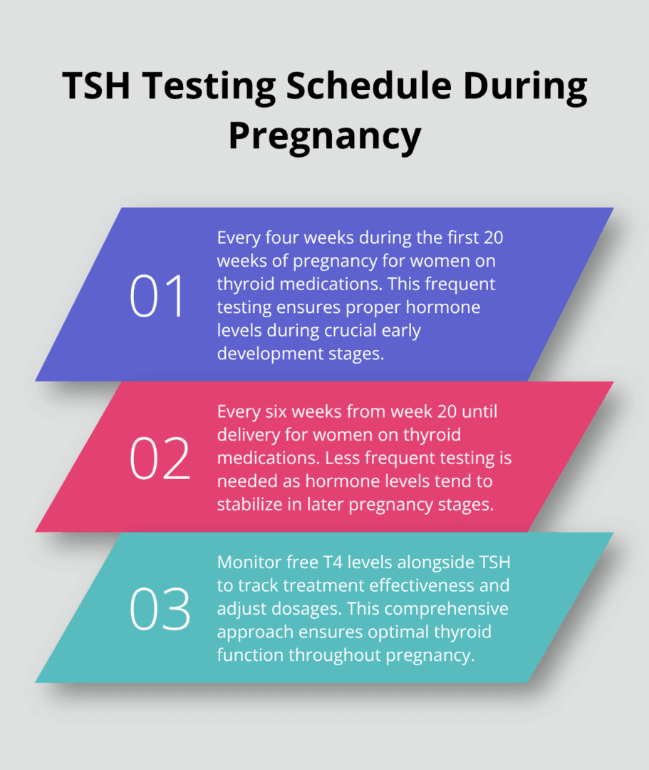 Ordered list showing recommended frequency of TSH tests throughout pregnancy - Thyroid health pregnancy, maternal wellness, hormones, thyroid management