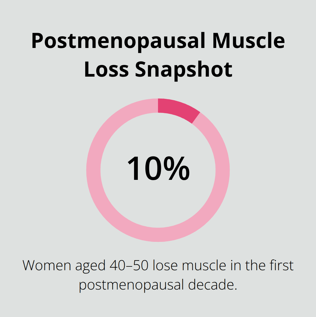 Percentage of muscle loss in women during the first postmenopausal decade. - vitamins for female health