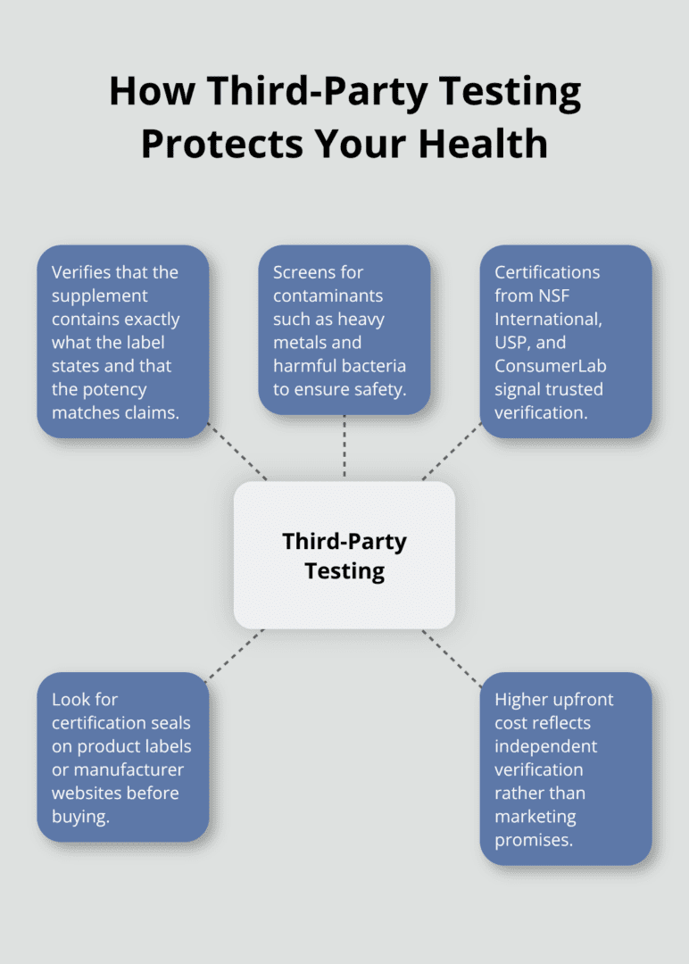 Hub-and-spoke showing what third-party testing covers and why it matters.