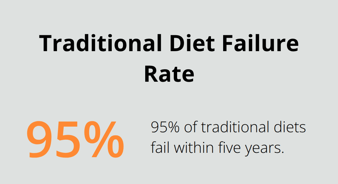 Pie chart showing 95% of traditional diets fail within five years - Weight management