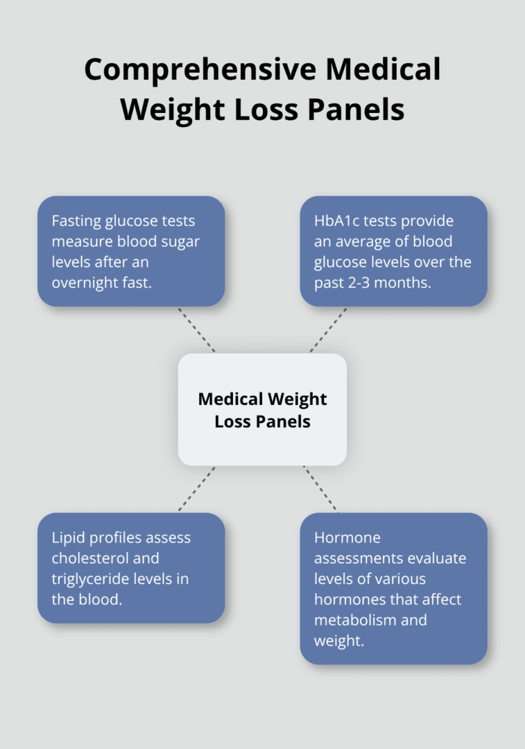 Hub and spoke chart showing comprehensive panels used in medical weight loss programs