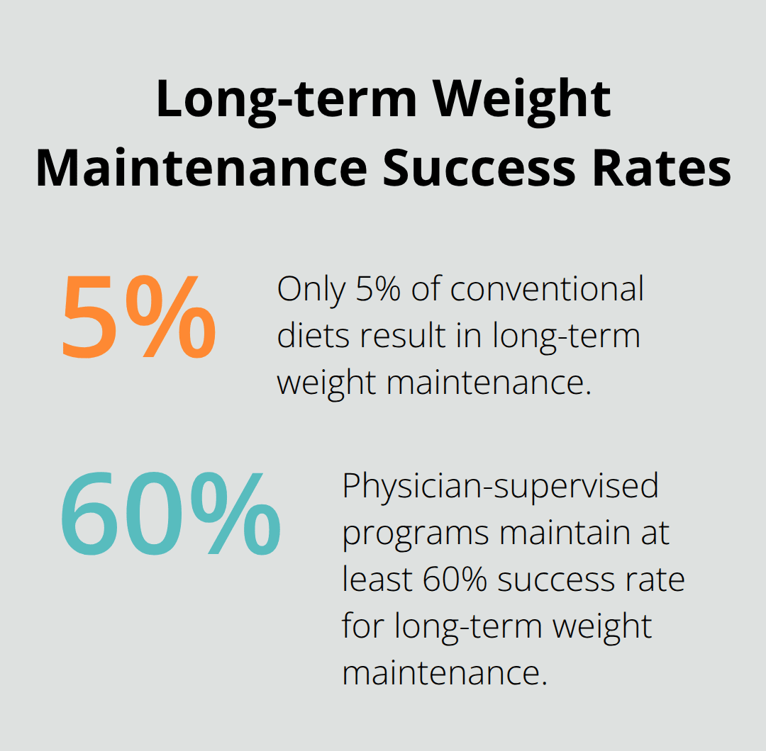 Bar chart comparing success rates of conventional diets vs. physician-supervised programs for long-term weight maintenance - Weight management