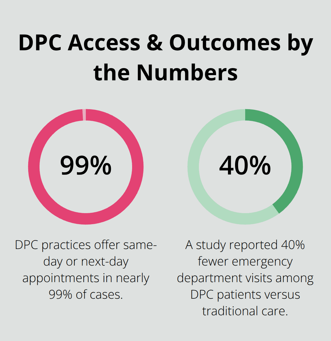 Chart showing same/next-day access in DPC and reduction in ER visits for DPC patients. - what is direct patient care