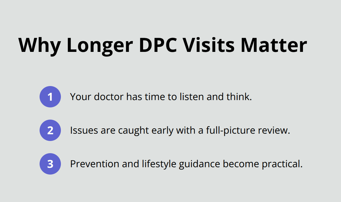 Compact list highlighting the benefits of longer appointments in direct primary care.