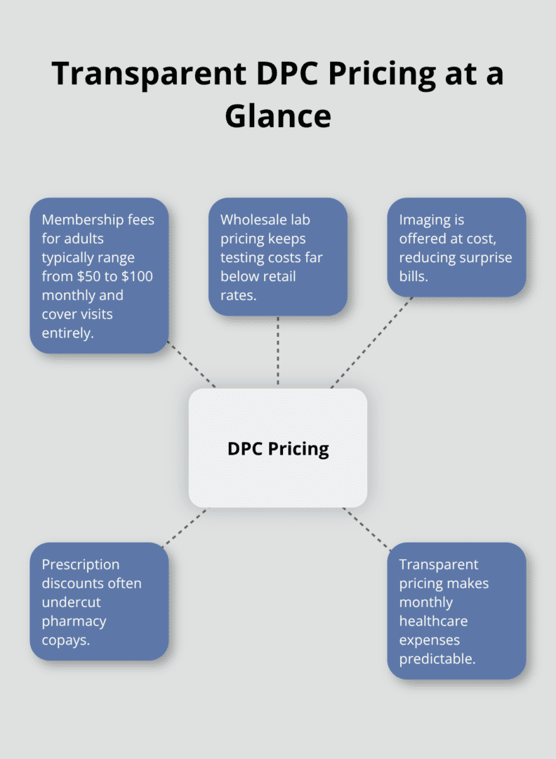 Hub-and-spoke diagram showing key elements of direct primary care pricing and savings. - what is direct patient care