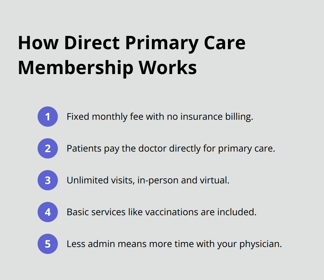Overview of Direct Primary Care membership features and billing