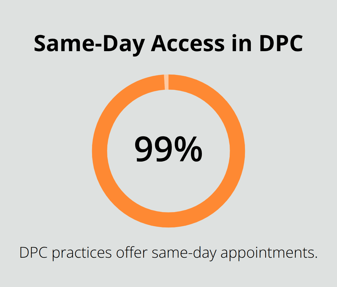 Percentage of Direct Primary Care practices offering same-day appointments - what is direct primary care model