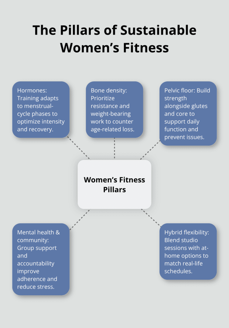 A hub-and-spoke diagram with women’s fitness at the center and spokes for hormones, bone density, pelvic floor, mental health/community, and hybrid scheduling. - women's fitness programs 2025